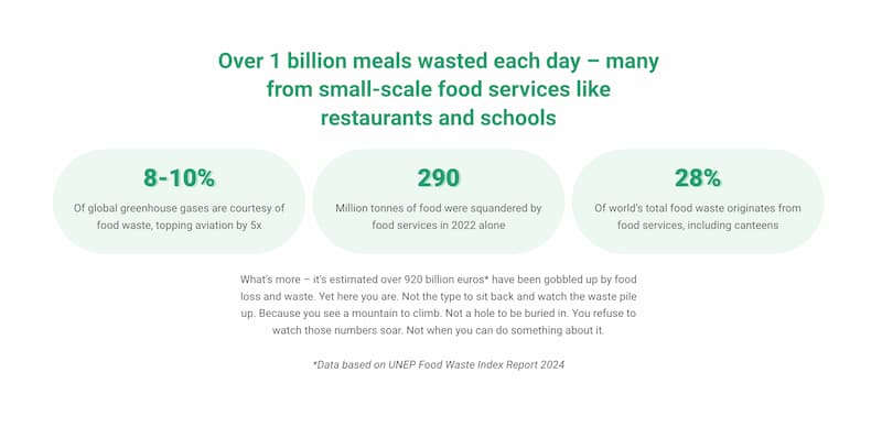 a section of a website focused on the impact of food waste, particularly from small-scale food services such as restaurants and schools.
At the top, bold green text highlights a significant statistic: "Over 1 billion meals wasted each day – many from small-scale food services like restaurants and schools."
Below this, three circular icons display key statistics in green:
8-10%: "Of global greenhouse gases are courtesy of food waste, topping aviation by 5x."
290: "Million tonnes of food were squandered by food services in 2022 alone."
28%: "Of the world’s total food waste originates from food services, including canteens."
At the bottom of the section, there is a motivational paragraph emphasising the urgency of addressing food waste. It reads: "What’s more – it’s estimated over 920 billion euros* have been gobbled up by food loss and waste. Yet here you are. Not the type to sit back and watch the waste pile up. Because you see a mountain to climb. Not a hole to be buried in. You refuse to watch those numbers soar. Not when you can do something about it."
A note at the bottom indicates that the data is based on the "UNEP Food Waste Index Report 2024."